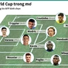 [Infographics] Đội hình trong mơ tại vòng chung kết World Cup 2018