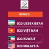 U23 châu Á 2024: Việt Nam cùng bảng với Uzbekistan, Kuwait và Malaysia.