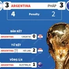 [Infographics] Đường đến ngôi vô địch của đội tuyển Argentina