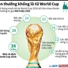 Khoản tiền thưởng khổng lồ được trao tại World Cup 2018