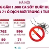 Hà Nội: Tăng gần 1.000 ca sốt xuất huyết và 71 ổ dịch mới trong 1 tuần