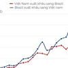 [Infographics] Quan hệ thương mại song phương Việt Nam-Brazil