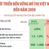 [Infographics] Phát triển bền vững đô thị Việt Nam đến năm 2030
