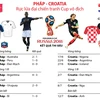[Infographics] Pháp-Croatia rực lửa đại chiến tranh Cúp vô địch