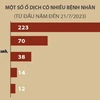 [Infographics] Số ca mắc sốt xuất huyết tại Hà Nội liên tục tăng mạnh