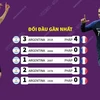 [Infographics] Chung kết World Cup 2022: Argentina đối đầu với Pháp