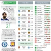 [Infographics] Vòng 18 Premier League: Derby London ngày Boxing Day