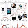 [Infographics] Con đường Apple thành công ty giá trị nhất lịch sử