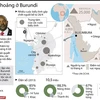 [Infographics] Toàn cảnh cuộc khủng hoảng chính trị ở Burundi