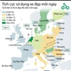 [Infographics] Tỷ lệ dân số châu Âu đi xe đạp đều đặn mỗi ngày 