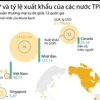 [Infographics] GDP và tỷ lệ xuất khẩu của các nước TPP 