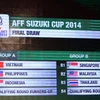 Việt Nam chung bảng với Indonesia và Philippines tại AFF Cup