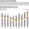 [Infographics] Giá xăng Ron 92 tiếp tục tăng 243 đồng mỗi lít