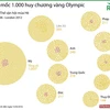 [Infographics] Mỹ cán mốc 1.000 huy chương vàng Olympic