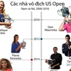 [Infographics] Cận cảnh các nhà vô địch US Open từ 2006-2016