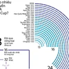 [Infographics] Số đội tuyển dự vòng chung kết World Cup liệu có tăng?