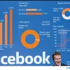 [Infographics] Quảng cáo trên mobile là "át chủ bài" của Facebook
