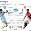 [Infographics] Manchester City đối mặt thách thức Monaco