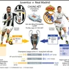 Hành trình đến chung kết Champions League của Real và Juventus 