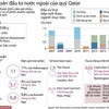 [Infographics] Các khoản đầu tư nước ngoài của quỹ Qatar