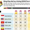 Việt Nam đứng thứ 3 bảng tổng sắp huy chương ASEAN Para Games 9