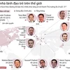 [Infographics] Những nhà lãnh đạo trẻ nhất trên thế giới