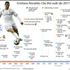 [Infographics] Bảng thành tích danh giá của Cristiano Ronaldo