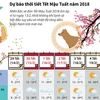 [Infographics] Dự báo chi tiết thời tiết Tết Mậu Tuất năm 2018