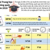 [Infographics] Lịch thi Trung học phổ thông quốc gia năm 2018