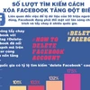 [Infographics] Số lượt tìm cách xóa Facebook tăng đột biến