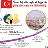 [Infographics] Quan hệ hữu nghị, hợp tác nhiều mặt Việt Nam-Thổ Nhĩ Kỳ
