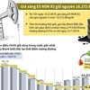 [Infographics] Giá xăng E5 RON 92 giữ nguyên 16.272 đồng mỗi lít