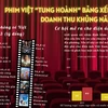 Phim Việt “tung hoành” bảng xếp hạng doanh thu khủng năm 2023