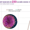 [Infographics] Số ca mắc COVID-19 tại Việt Nam tới 6 giờ ngày 03/4