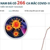 [Infographics] Đến 18h ngày 14/4, Việt Nam đã có 266 ca mắc COVID-19