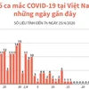 [Infographics] Số ca mắc COVID-19 tại Việt Nam tới 7 giờ ngày 25/4