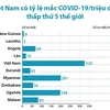 Việt Nam có tỷ lệ mắc COVID-19/triệu dân thấp thứ 5 thế giới