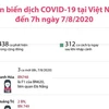 [Infographics] Diễn biến dịch COVID-19 tại Việt Nam đến 7h ngày 7/8