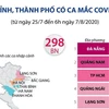 [Infographics] Các tỉnh, thành có ca mắc COVID-19 liên quan Đà Nẵng