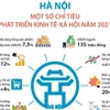 [Infographics] Hà Nội: Một số chỉ tiêu phát triển kinh tế-xã hội 2021