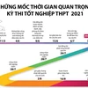 [Infographics] Các mốc thời gian quan trọng của kỳ thi THPT 2021