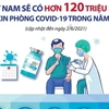 Việt Nam có hơn 120 triệu liều vắc xin phòng COVID-19 trong năm 2021