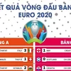 [Infographics] Tổng hợp kết quả các trận vòng đấu bảng EURO 2020