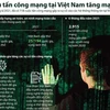 [Infographics] Số vụ tấn công mạng tại Việt Nam tăng mạnh