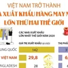 [Infographics] Việt Nam xuất khẩu hàng may mặc lớn thứ 2 thế giới