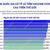 Những quốc gia có tỷ lệ tiêm vaccine COVID-19 cao nhất thế giới