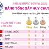 Paralympic Tokyo 2020: Trung Quốc dẫn đầu bảng tổng sắp huy chương