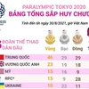 Trung Quốc tiếp tục dẫn đầu bảng tổng sắp huy chương Paralympic Tokyo