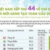 Việt Nam xếp thứ 44 về chỉ số đổi mới sáng tạo toàn cầu 2021
