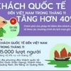 [Infographics] Khách quốc tế đến Việt Nam trong tháng 11 tăng hơn 40%